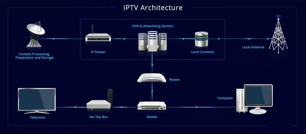 De Beste Aparelhos de IPTV